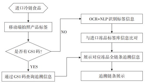關(guān)注 深圳首創(chuàng) 不貼碼 追溯系統(tǒng),進(jìn)口冷鏈?zhǔn)称啡湕l可追溯