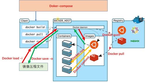 基于Docker Compose的微服務(wù)容器化批量構(gòu)建與運(yùn)行 提升信息系統(tǒng)運(yùn)行維護(hù)效率