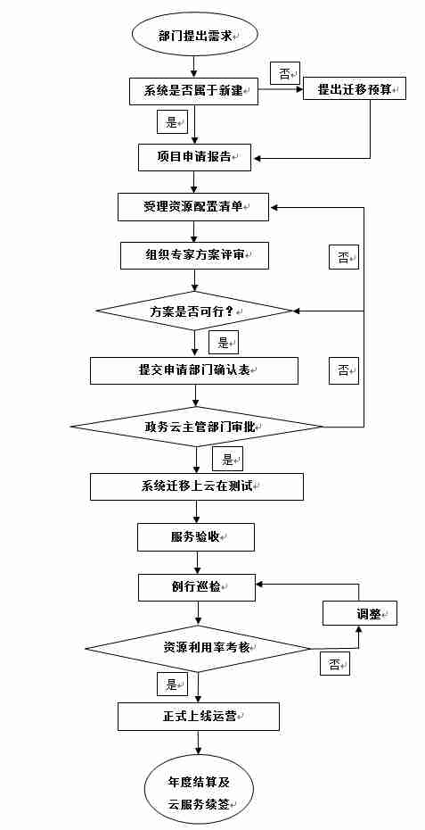 泗水縣政務(wù)信息系統(tǒng)項(xiàng)目管理辦法（征求意見稿）在線調(diào)查公告