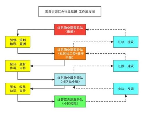 打通服務(wù)壁壘，打造紅色物業(yè)聯(lián)盟‘1447’運(yùn)行模式的信息系統(tǒng)運(yùn)行維護(hù)服務(wù)